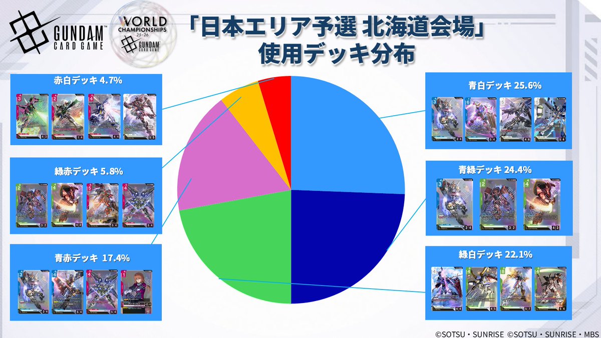 デッキ分布公開】 本日開催した「WORLD CHAMPIONSHIPS 25-26日本エリア