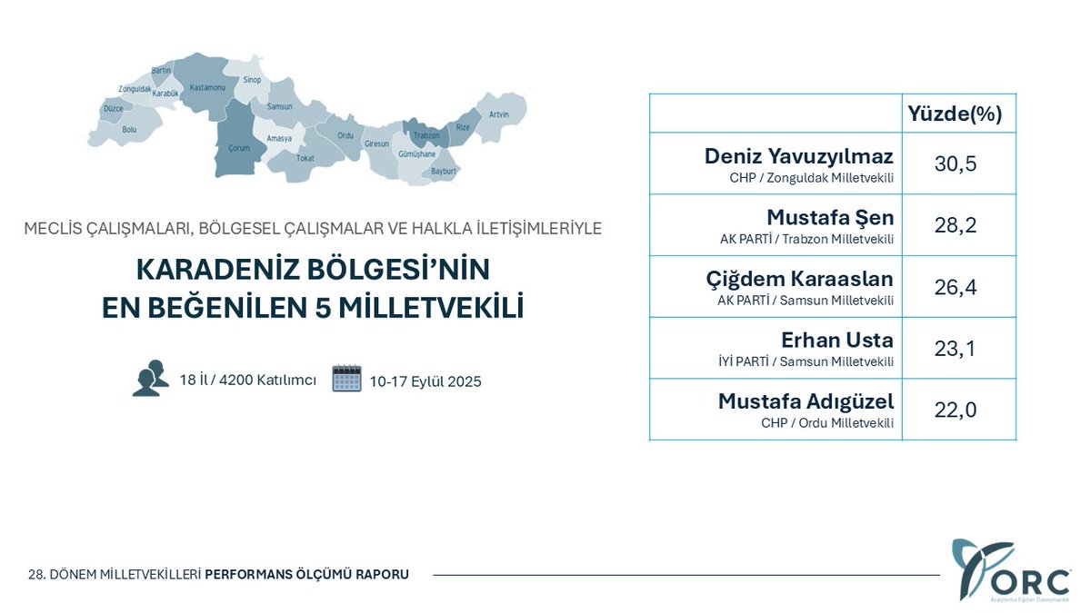 KARADENİZ BÖLGESİ

"En Beğenilen Milletvekilleri"

10-17 Eylül 2025

#EnBegenilenVekiller