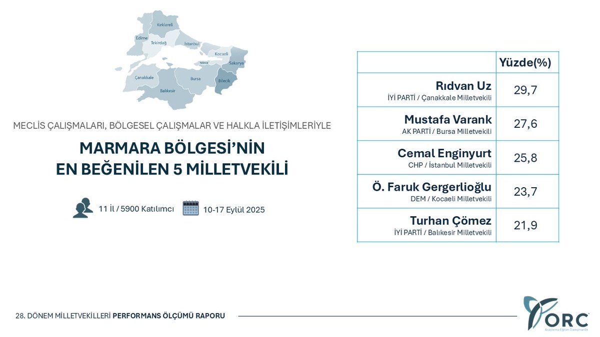 MARMARA BÖLGESİ

"En Beğenilen Milletvekilleri"

10-17 Eylül 2025

#EnBegenilenVekiller