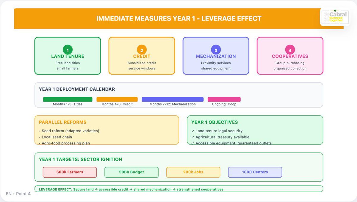Cabral_2025's tweet image. THREAD AXIS 9: AGRICULTURE, FOOD AUTONOMY &amp;amp; RURALITY
Pillar of national sovereignty.
🟧🧡🍊

1/ Vision &amp;amp; Guiding Principle
We embrace a strategic shift: to feed the nation with its own resources, to reindustrialize through agriculture, and to transform rural areas into