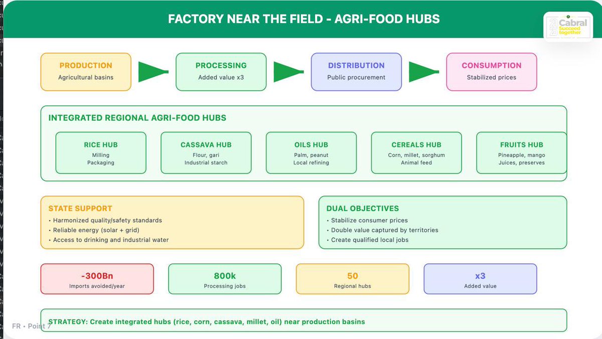 Cabral_2025's tweet image. THREAD AXIS 9: AGRICULTURE, FOOD AUTONOMY &amp;amp; RURALITY
Pillar of national sovereignty.
🟧🧡🍊

5/ Production, Loss Reduction &amp;amp; Irrigation
We tackle post-harvest losses (storage, drying, packaging) and increase yields with irrigation (solar pumps, small dams), improved seeds, and