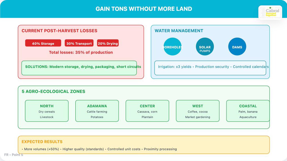 Cabral_2025's tweet image. THREAD AXIS 9: AGRICULTURE, FOOD AUTONOMY &amp;amp; RURALITY
Pillar of national sovereignty.
🟧🧡🍊

5/ Production, Loss Reduction &amp;amp; Irrigation
We tackle post-harvest losses (storage, drying, packaging) and increase yields with irrigation (solar pumps, small dams), improved seeds, and