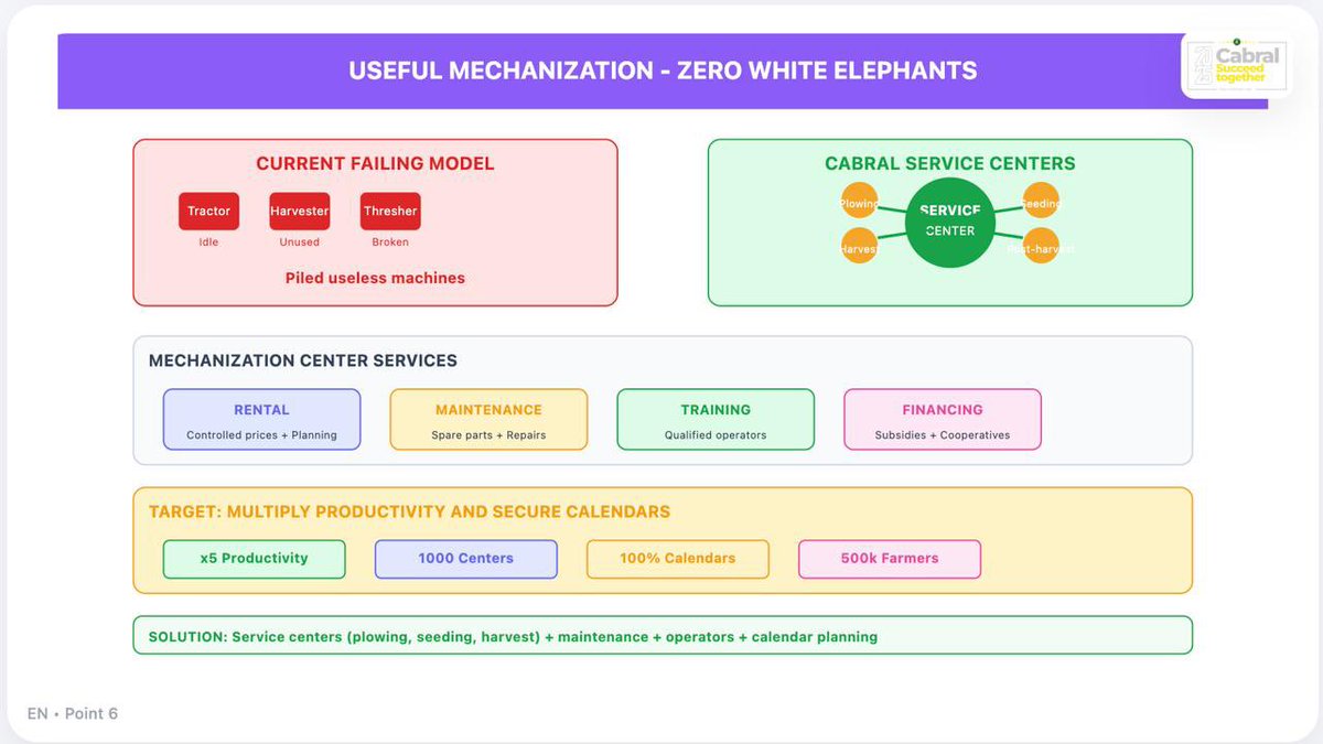 Cabral_2025's tweet image. THREAD AXIS 9: AGRICULTURE, FOOD AUTONOMY &amp;amp; RURALITY
Pillar of national sovereignty.
🟧🧡🍊

5/ Production, Loss Reduction &amp;amp; Irrigation
We tackle post-harvest losses (storage, drying, packaging) and increase yields with irrigation (solar pumps, small dams), improved seeds, and
