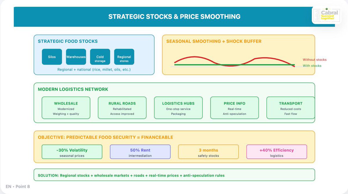 Cabral_2025's tweet image. THREAD AXIS 9: AGRICULTURE, FOOD AUTONOMY &amp;amp; RURALITY
Pillar of national sovereignty.
🟧🧡🍊

5/ Production, Loss Reduction &amp;amp; Irrigation
We tackle post-harvest losses (storage, drying, packaging) and increase yields with irrigation (solar pumps, small dams), improved seeds, and