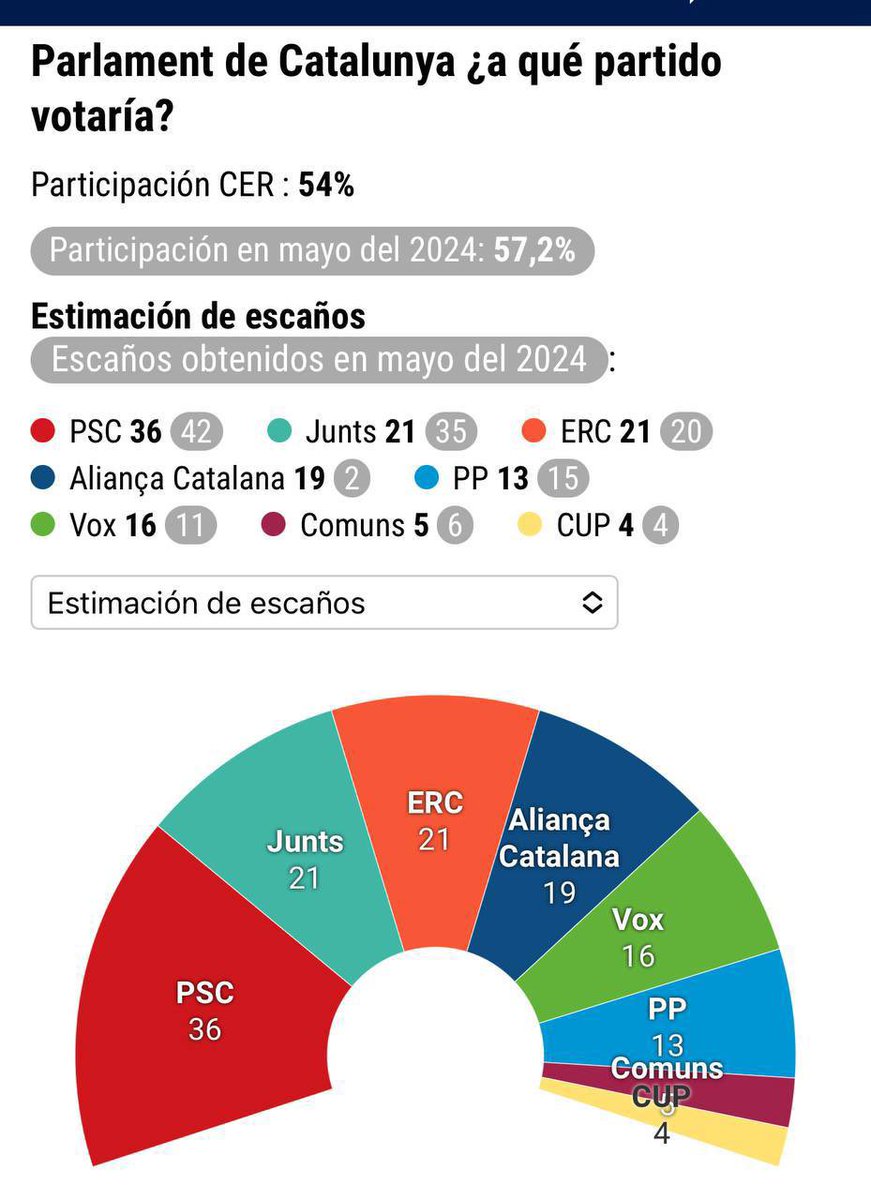 L’ascens de l’extrema dreta es consolida a Catalunya. Una mala notícia per a la classe treballadora i per al sindicalisme. Faig un breu fil al respecte. 1/4