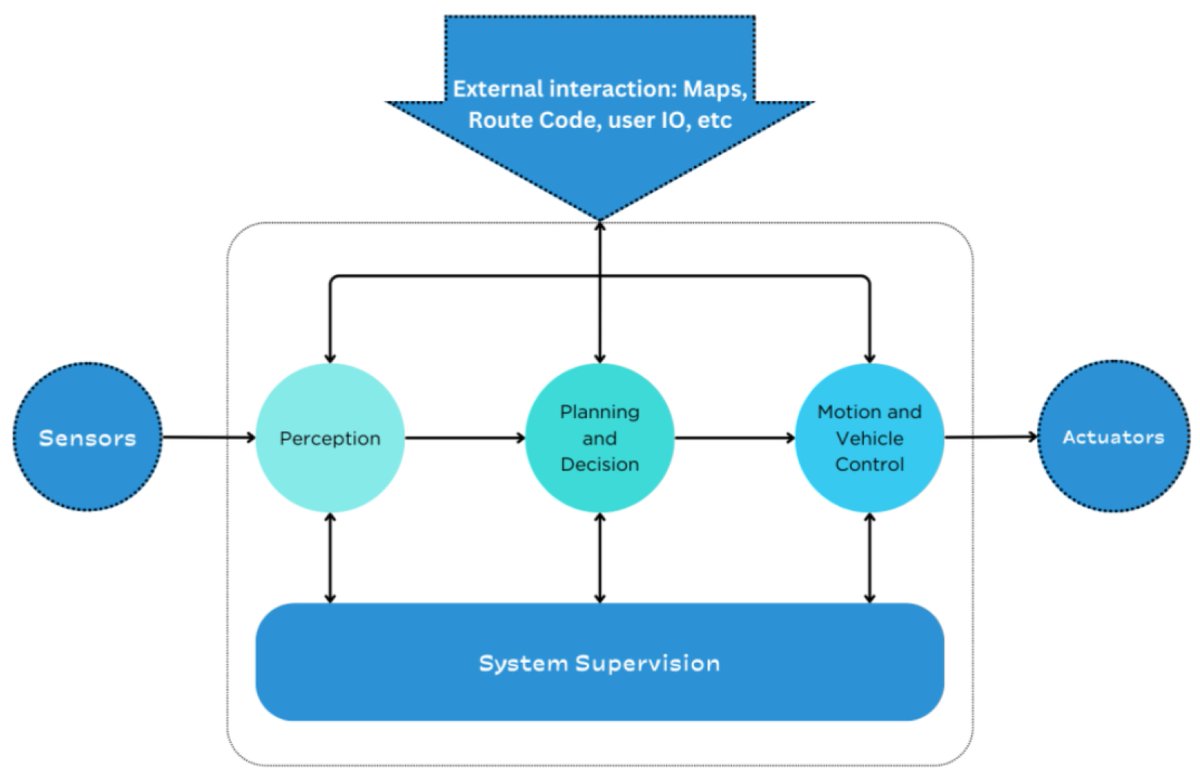 🚘Thrilled To Share This

📉Simulating the Effects of Sensor Failures on Autonomous Vehicles for Safety Evaluation

📡by Matos et al
#AutonomousVehicles #SensorFailure #SafetyEvaluation #VehicleSimulation #AIDriving

🛡️mdpi.com/2227-9709/12/3…