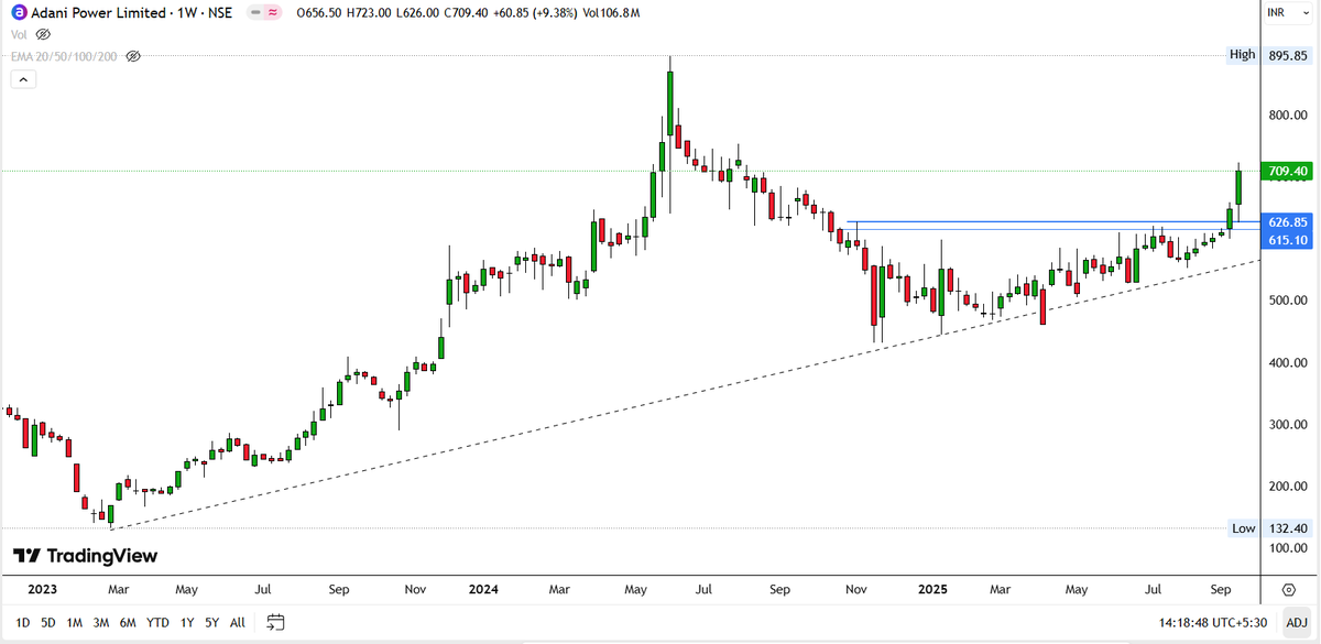 drprofits_in's tweet photo. #BreakoutStocks #StockMarket #StockslnFocus #StocksToTrade #StockToWatch #BULLISH #drprofits 

#momentumTRADING

📌#ADANIPOWER @709
📌#POLYCAB @7549
📌#ANANTRAJ @640
📌#PAUSHAK @6540

👉Momentum Trades Looking Good!!!

@ADX_Learner @garwasanjay @nitinkillol @CAPratik_INDIAN @VijayThk @Definate_ @PAVLeader @DillikiBiili @InvestorAyush