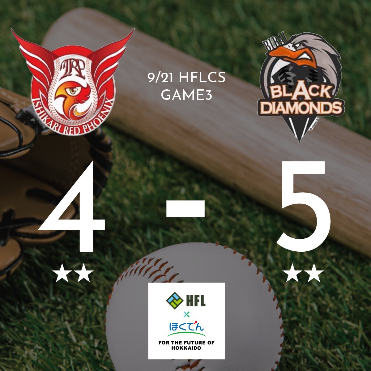 【9/21 HFLCS GAME3】

試合終了
石狩| 020 011 000|4
美唄| 201 100 10X|5
石狩2勝 美唄2勝

勝 北野
S 山田
負 土居毅
本 眞弓、ダニエル、平林

美唄が逆王手！王者は明日決定。
明日は美唄にて12時試合開始！
#北海道フロンティアリーグ
