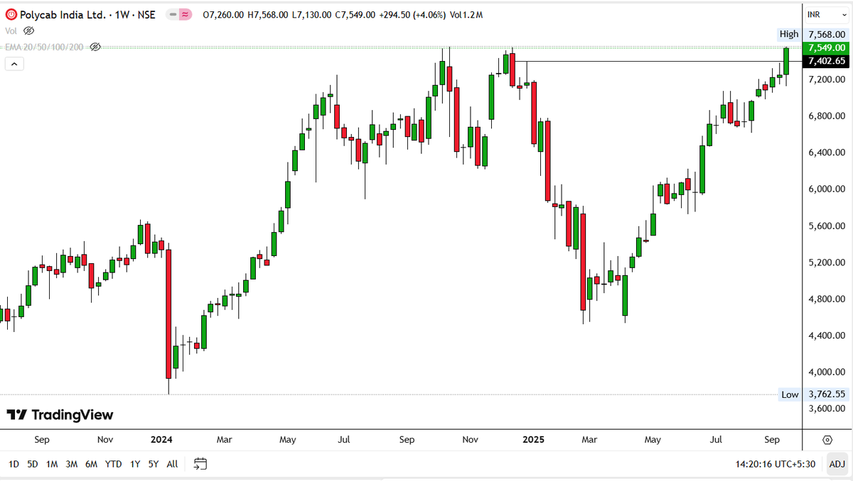 drprofits_in's tweet photo. #BreakoutStocks #StockMarket #StockslnFocus #StocksToTrade #StockToWatch #BULLISH #drprofits 

#momentumTRADING

📌#ADANIPOWER @709
📌#POLYCAB @7549
📌#ANANTRAJ @640
📌#PAUSHAK @6540

👉Momentum Trades Looking Good!!!

@ADX_Learner @garwasanjay @nitinkillol @CAPratik_INDIAN @VijayThk @Definate_ @PAVLeader @DillikiBiili @InvestorAyush