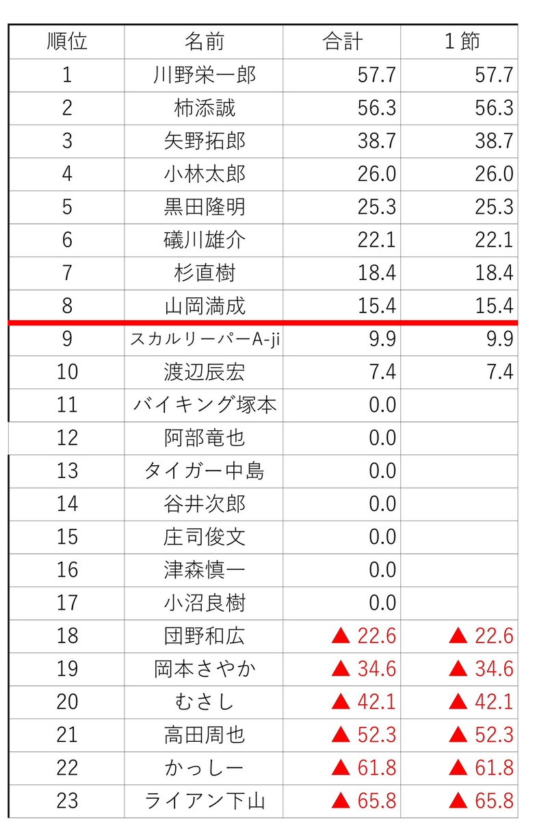 ジェイリースプレゼンツ
第28期帝豊戦
開幕第一節結果

7名が別日対局となります。