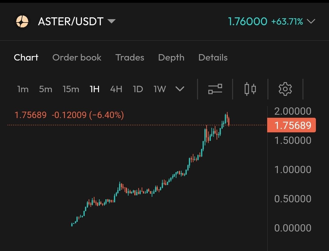 Gua udah beli ASTER di 0,6$ karena ngikutin temen (well pakai duit kecil sih..)

Tapi kalau lihat chartnya gini, ah tau gitu all in 🤣

Kalian juga udah cuan dari ASTER gak nih? 🤔