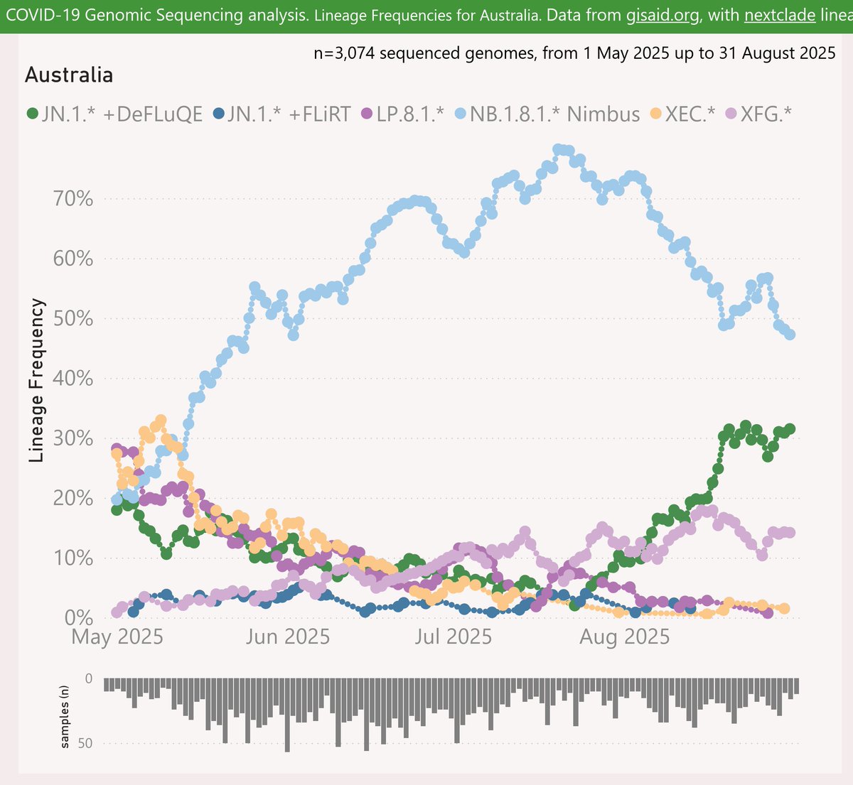 Here's the latest variant picture for Australia, to late August.

NB.1.8.1 "Nimbus" has continued to dominate, but fell back to 47%.

It looks under threat from the rebound in JN.1.* +DeFLuQE, which grew to 32%.

#COVID19 #SARSCoV2 #Australia #NB_1_8_1 #Nimbus #DeFLuQE
🧵