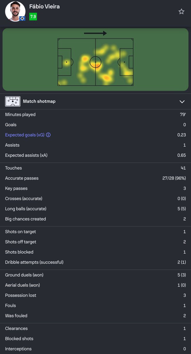 Vieira provided an assist for HSV, playing 79 minutes and coming off at 2-0 #AFC