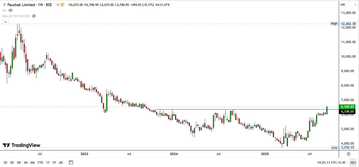 drprofits_in's tweet photo. #BreakoutStocks #StockMarket #StockslnFocus #StocksToTrade #StockToWatch #BULLISH #drprofits 

#momentumTRADING

📌#ADANIPOWER @709
📌#POLYCAB @7549
📌#ANANTRAJ @640
📌#PAUSHAK @6540

👉Momentum Trades Looking Good!!!

@ADX_Learner @garwasanjay @nitinkillol @CAPratik_INDIAN @VijayThk @Definate_ @PAVLeader @DillikiBiili @InvestorAyush