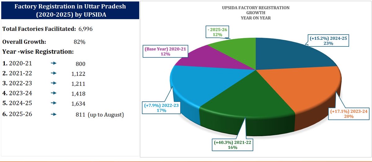 New factories registered by UPSIDA since 2020 - last year it registered more than double the factories than in 2020-21:

🔸2020–21 ~ 800
🔸2021–22 ~ 1,122
🔸2022–23 ~ 1,211
🔸2023–24 ~ 1,418
🔸2024–25 ~ 1,634
🔸2025–26 ~ 811 (Till August)

Looks like this year’s number will be