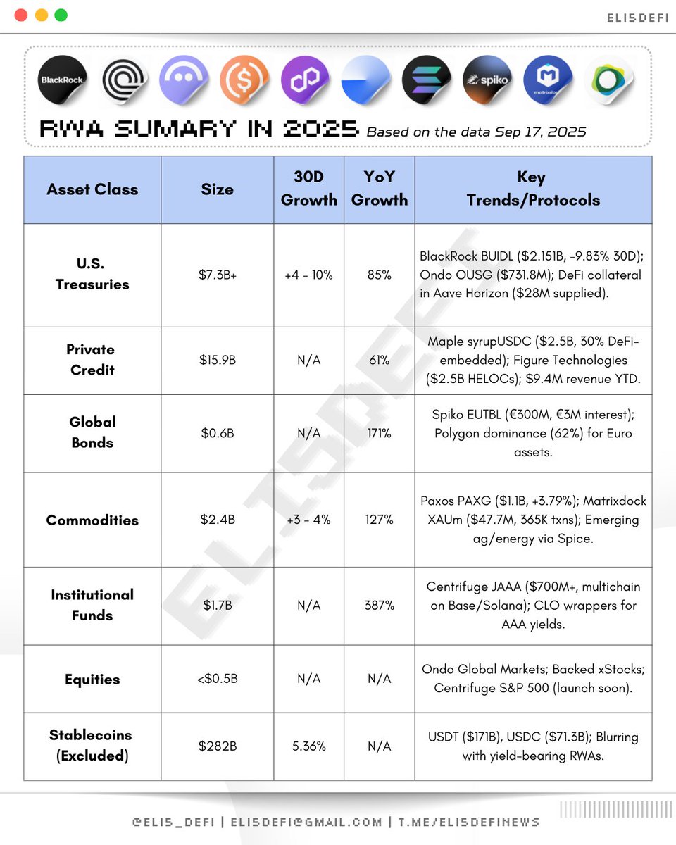 ➥ RWA 2025 Report summary in 30s

<a href="/Dune/">Dune</a> x <a href="/RWA_xyz/">RWA.xyz</a> just released their 140-pages annual RWA report at the Real World Asset Summit.

I've read it all and let me break it down for you, 🧵

— — —

► Market Overview

As of Sept 2025, tokenized RWAs have reached $30.2B, up 224% YTD,