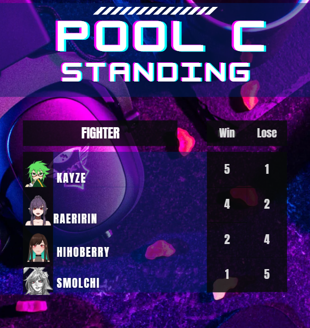 Rising up from the Bloodbath, Kayze and Raerin qualify for Top 8 representing Pool C!

Tune in this 28th for the Final Pool!

#ENVTuber #PHVTuber #VTuber #TEKKEN8 #STISeason2
