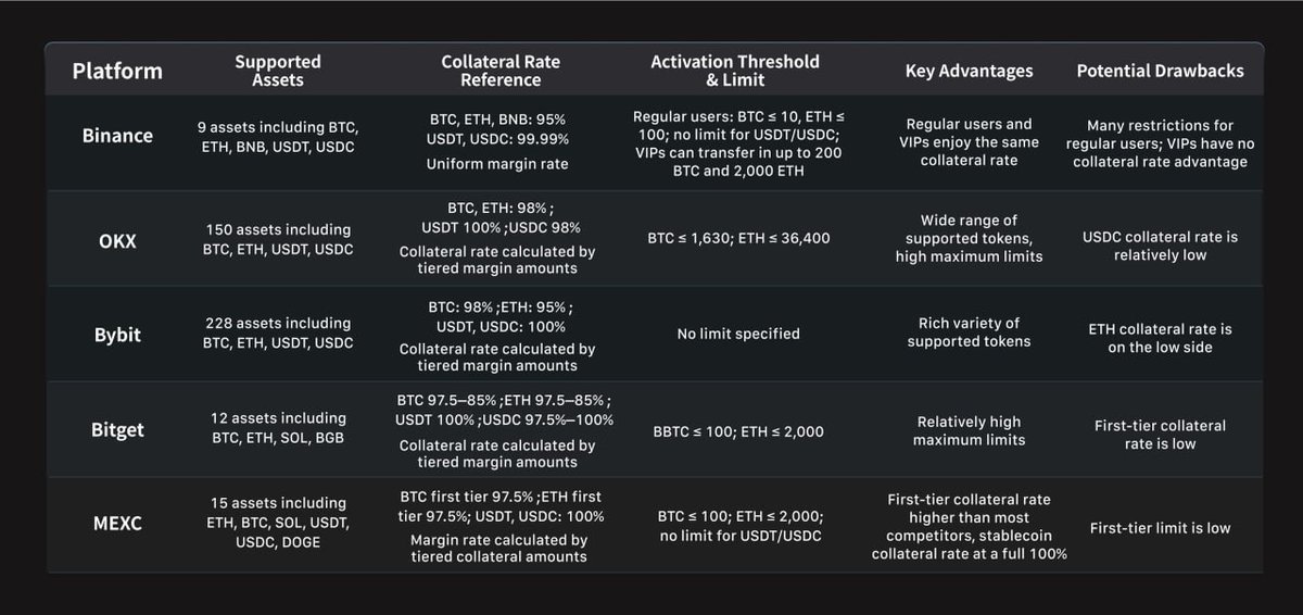 codergee's tweet image. Idle capital is one of the biggest frustrations in trading. You can hold $BTC, $ETH, or stables, but unless you’re constantly converting, most of that balance just sits there doing nothing. And every conversion eats into your portfolio with fees and slippage.
That’s why…