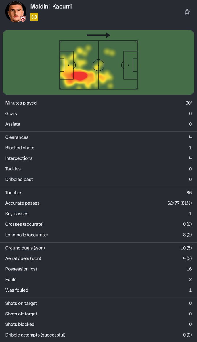 Kacurri played 90 minutes for Morecambe on his debut #AFC