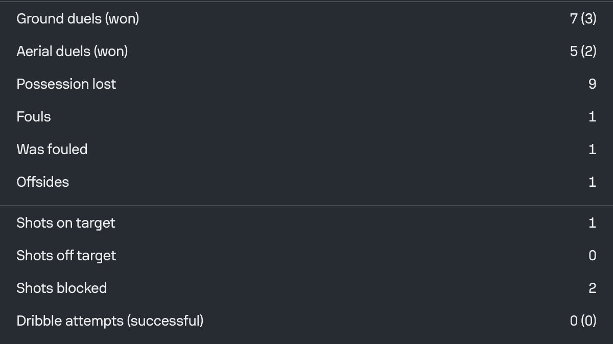 Zinchenko played 90 minutes for Nottingham Forest away to Burnley #AFC