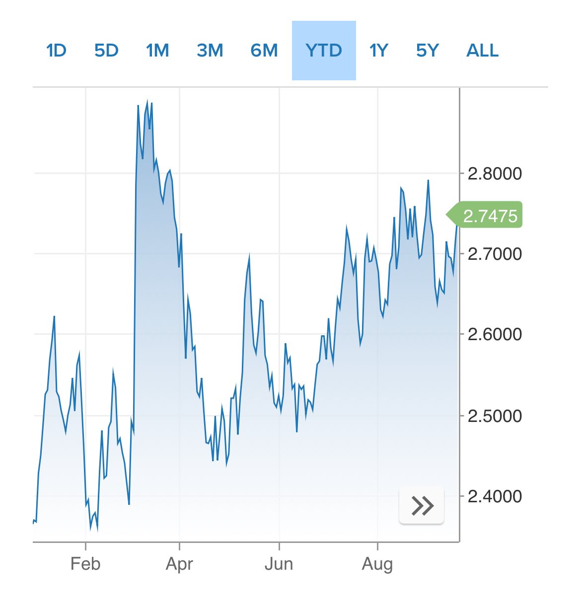 Die Zinsen für 10-jährige Bundesanleihen steigen. Investoren verlangen höhere Risikoprämien. Unsere Verschuldung steigt, es gibt keine Reformen, die Wirtschaft stagniert.

Die Zeche zahlt der Bürger. Einmal über den Zinsdienst, aber auch über steigende Bauzinsen, die Kaufpreise