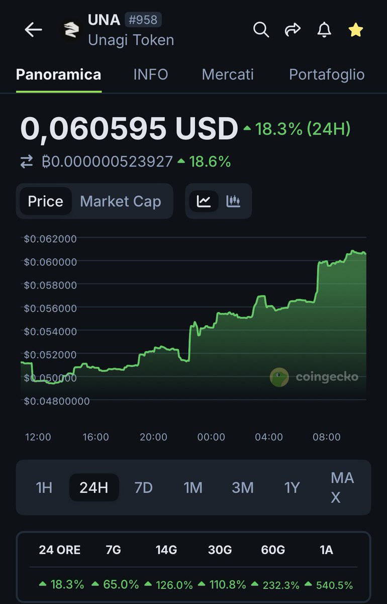 0xmarcov_'s tweet image. In the meantime $UNA is on fire 🔥
7D +65%
14D +126%
30D +110%
60D +232%
1Y +540%
My Persona produces $UNA
I love free money ❤️🤑