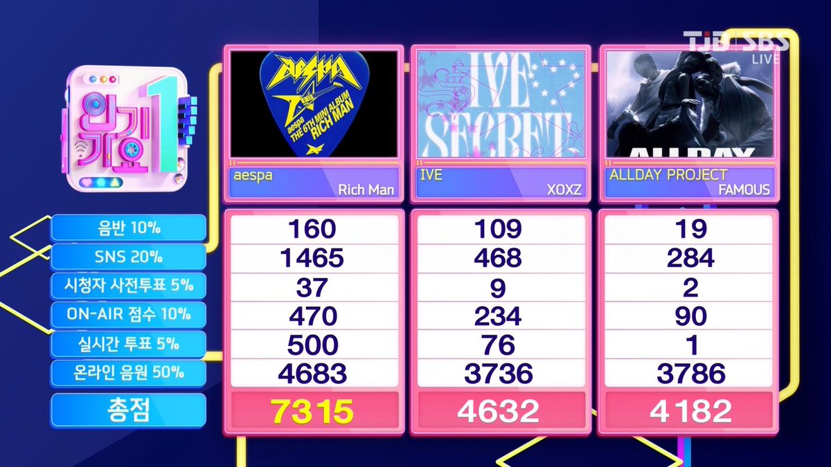 🏆 aespa secured first place on Inkigayo, scoring their 4th win for “Rich Man” – Congratulations! 🥳

#RichMan4thWin #aespa44thWin
#aespa #에스파 #エスパ
#RichMan #aespaRichMan
(250921)
