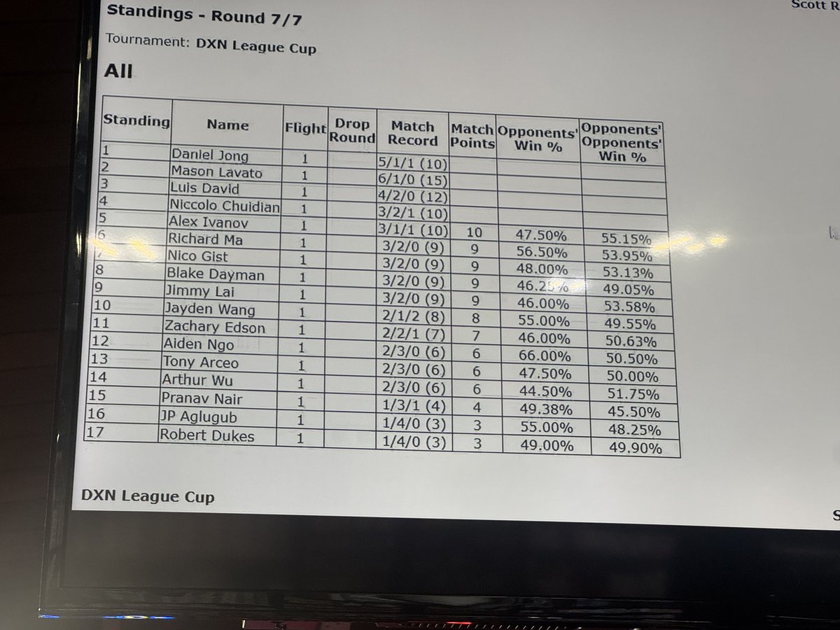 danielj1415's tweet photo. Got 1st at DXN Arcadia League Cup today! All with Gardevoir Jellicent!
First league cup win in the books! 

Matchups ⬇️ https://t.co/I4Kt2oXDQ6