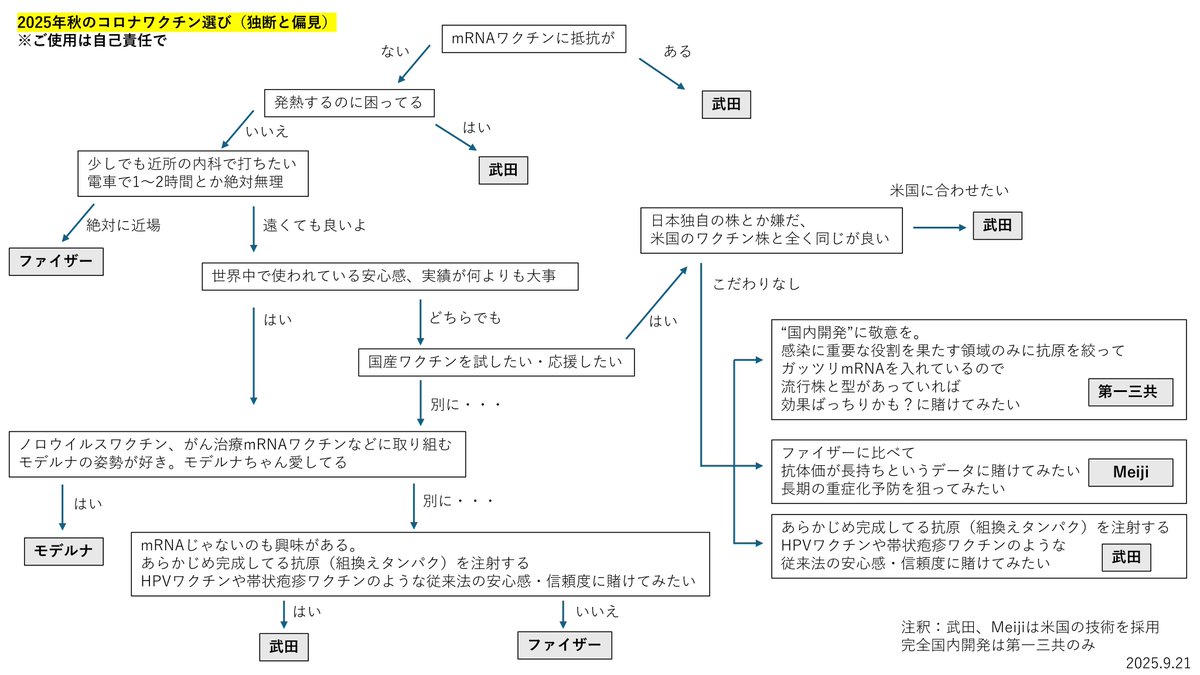 秋のコロナワクチン、どれを選ぶか。簡単なフローチャートを作ってみました。完全に独断と偏見ですが、迷ってる方の参考になれば。