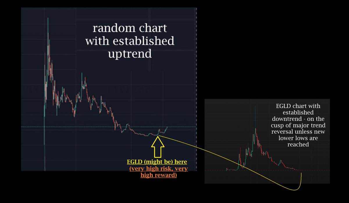 I do not condone or applaud anyone posting unlabeled bullish charts that make it seem like EGLD is in an uptrend and deceiving them/enticing them to buy the chart...

I will say that at this very moment, there is an opportunity  to make a -HIGH RISK- bet on EGLD:
- it has NOT