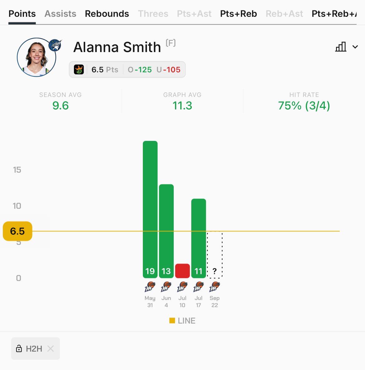 We’ve hit 8-2 (80%) of our PROPs for R1, let’s CONTINUE doing so in R2 of the WNBA playoffs:

Alanna Smith o6.5 Pts [DK] -125

Like/RT if tailing. 

Coming off a series against the Valkyries, where they constantly TRAPPED the paint, CLOGGED it and was a tough MUP for Smith. 

She