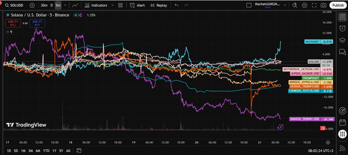 GuakaDev's tweet image. So Our $GOWL still gowlin&apos; around hodlin&apos; our experimental Meme-Arbitrage-Attempt . . it&apos;s tiny &amp;amp; humble, beware of hi-slippage&amp;amp;volatility

Sol Ca: EXdQX6Y9bZFQ4kiE5rVur82F6P5CAumEPzFztGTvDi3d

dexscreener.com/solana/hngx8xz…

Check out our online community on lifzfam.com…