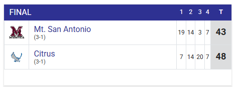 FINAL: Citrus 48, Mt. San Antonio 43
<a href="/Citrus_Owls/">Citrus College Owls</a> <a href="/CitrusFootball/">Citrus College Football</a> <a href="/MtSAC_athletics/">Mountie Nation</a> <a href="/mtsacfootball/">Mt. SAC Football</a> <a href="/cccfca1/">California Community College Football Coaches</a>