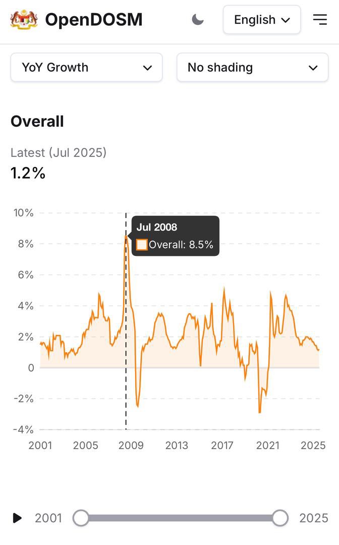 syahir's tweet image. Aku memang prefer cash transfer berbanding multi-tiered price untuk penyasaran subsidi RON95, macam mana aku tulis tahun lepas. 

Cuma satu isu kalau RON95 diapungkan kepada harga pasaran adalah RM2.70 sen seliter naik 65 sen. 

Kali terakhir harga petrol dinaikkan mendadak pada…