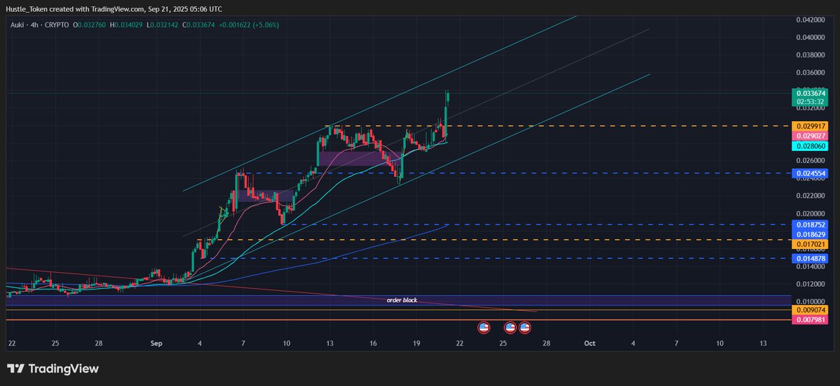 Just get back home from Warsaw and see that $AUKI is unstoppable! <a href="/AukiNetwork/">Auki</a> 

Good news: We are still early!

CA: 0xf9569cfb8fd265e91aa478d86ae8c78b8af55df4
<a href="/base/">Base</a>