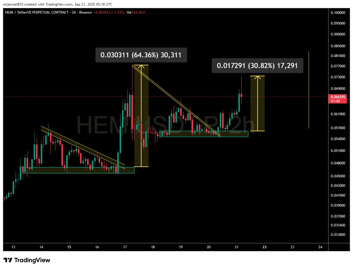 mt_jannat79207's tweet photo. $HEMI #HEMI Alhamdulillah Again Profit book 64%... 11%, 30% 😎🤑
$WLD #Kucion #Myx #Binance📷 #aster #avnt #coinupdate $hemi $avnt $somi $aster https://t.co/BCLmvrvZ8F