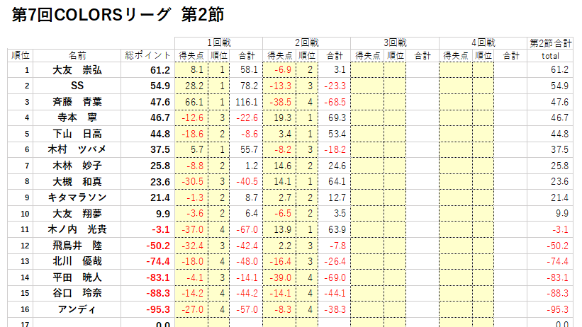 COLORSリーグ第２節スタートしてます❗️❗️
2回戦が終わって団子状態になってます🤣
今日の節優勝は誰の手に！！！