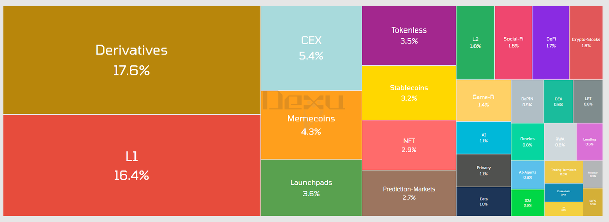 Derivatives are the biggest narrative rn

Mindshare: 17.6%

Top platforms:
- <a href="/HyperliquidX/">Hyperliquid</a>
- <a href="/Aster_DEX/">Aster</a>
- <a href="/avantisfi/">Avantis</a>
- <a href="/DriftProtocol/">Drift</a>
- <a href="/GMX_IO/">GMX 🫐</a> 
- <a href="/dYdX/">dYdX</a>