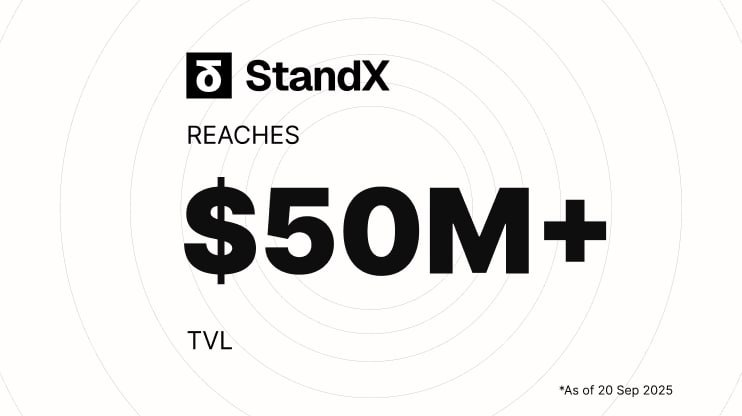 StandX reaches a new all-time high with 2x the TVL in 3 days, crossing $50M.

Pre-deposit ends soon: standx.com/referral

Stand.