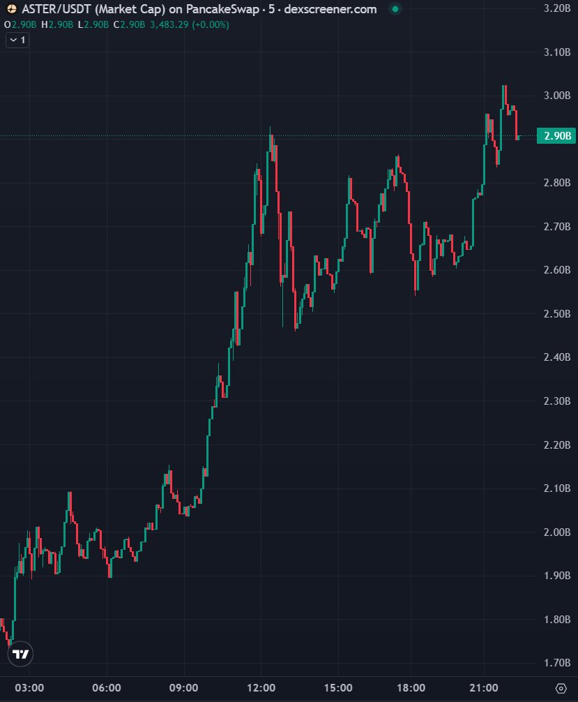 blocknewsdotcom's tweet photo. JUST IN: $ASTER hits new all time high market cap of $3 billion https://t.co/hslKciY03D