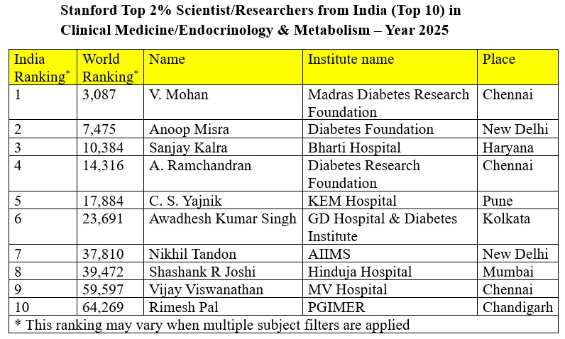 drmohanv's tweet image. Congratulations to the top ten Indians in the field of Clinical Medicine/Endocrinology &amp;amp; Metabolism for the year 2025. 👏🏻👏🏻💐