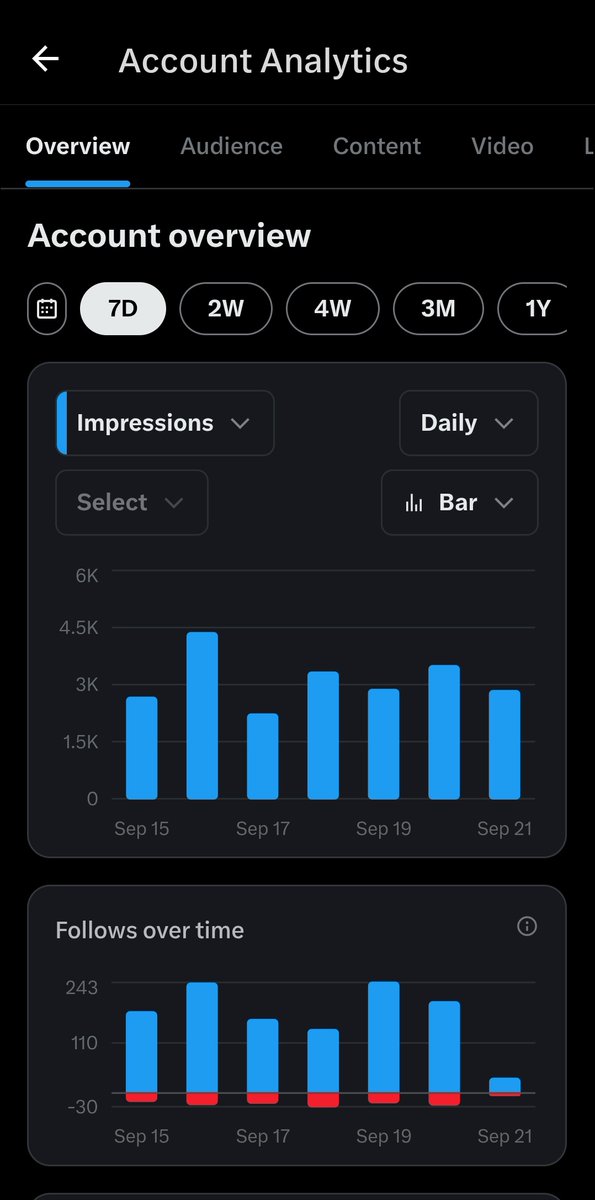 Abhishe9681622's tweet image. 🚨Analytics alert 🚨! 7 days mein 6K+ impressions, posts crushing it, but followers ko thoda love chahiye.  Join the squad – follow for daily tips on content hacks! Tag a friend jo growth chase kar raha hai. Ready? Let&apos;s hit 300 follows this week! #AccountGrowth #InstaTips…
