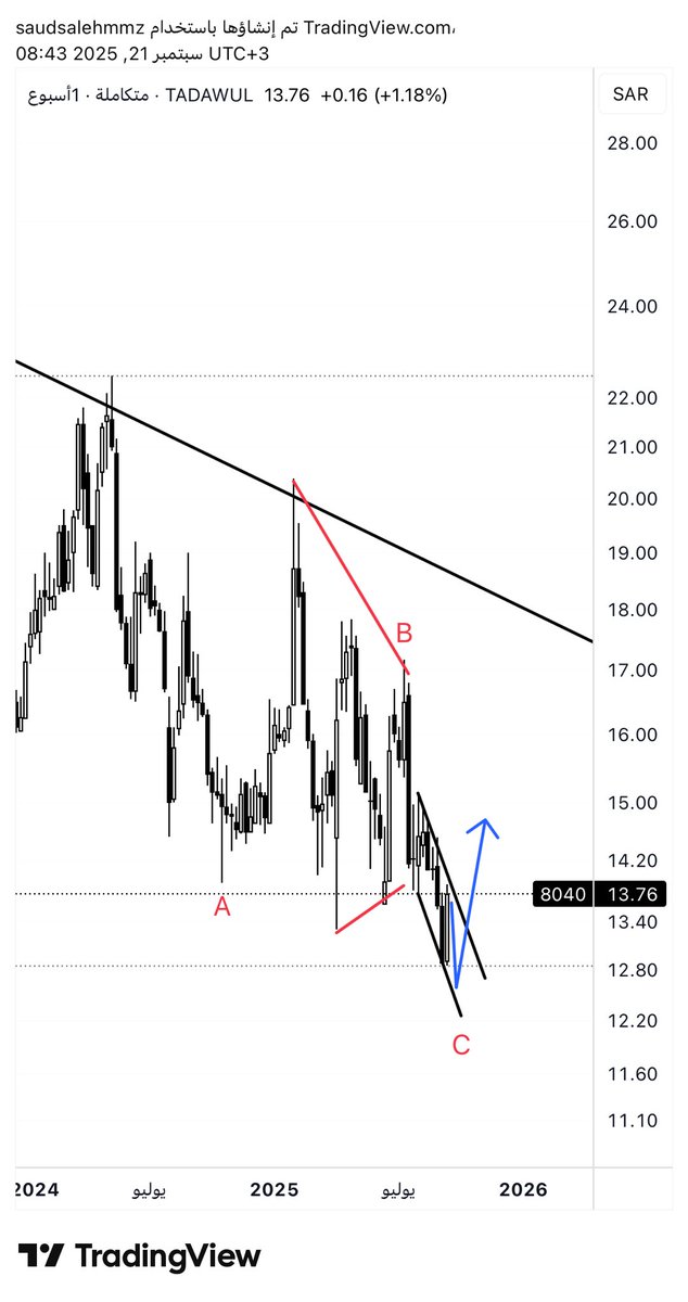 saud .. Elliottwave ⭐️ tweet media