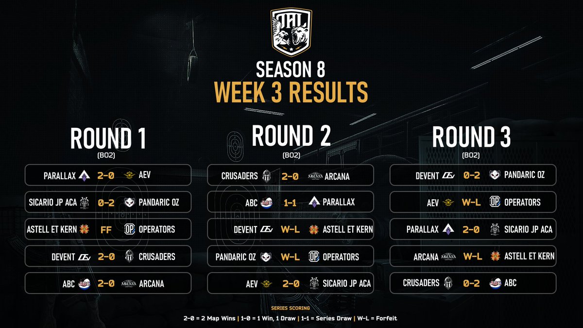 🏆OAL S8       

⬇️Week 3 - Match Results

👀Stay tuned, group stage standings will be revealed shortly!
#OAL | #TarkovArena