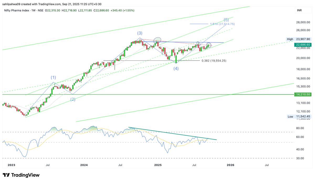 Sahilpahwa09's tweet image. Price &amp;amp; RSI on the verge pf breakout!!! Once successful NEW high can be seen in coming weeks!!!

#CNXPHARMA