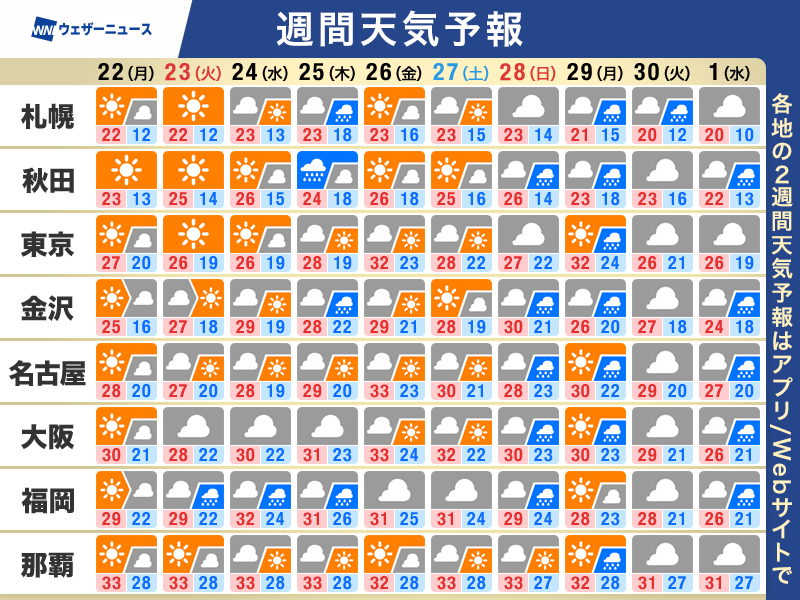 wni_jp's tweet photo. 【週間天気予報】この先のポイント
・台風18号は先島に影響　19号は進路に注意
・日本海側は周期的に雨　強まるおそれも
・彼岸を過ぎても残暑継続
https://t.co/ZdjeXTq1Ey https://t.co/pfX7E26BXp