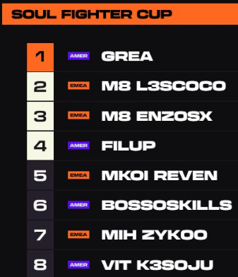 tftriolu's tweet photo. #TFTProCircuit Soul Fighter Cup EMEA vs AMER Clash after Day 2
9 EMEA players and 7 AMER players in Finals! 🔥
#GoEMEA!
Welcome to the thread 🫡 https://t.co/9Mf96jfhBO