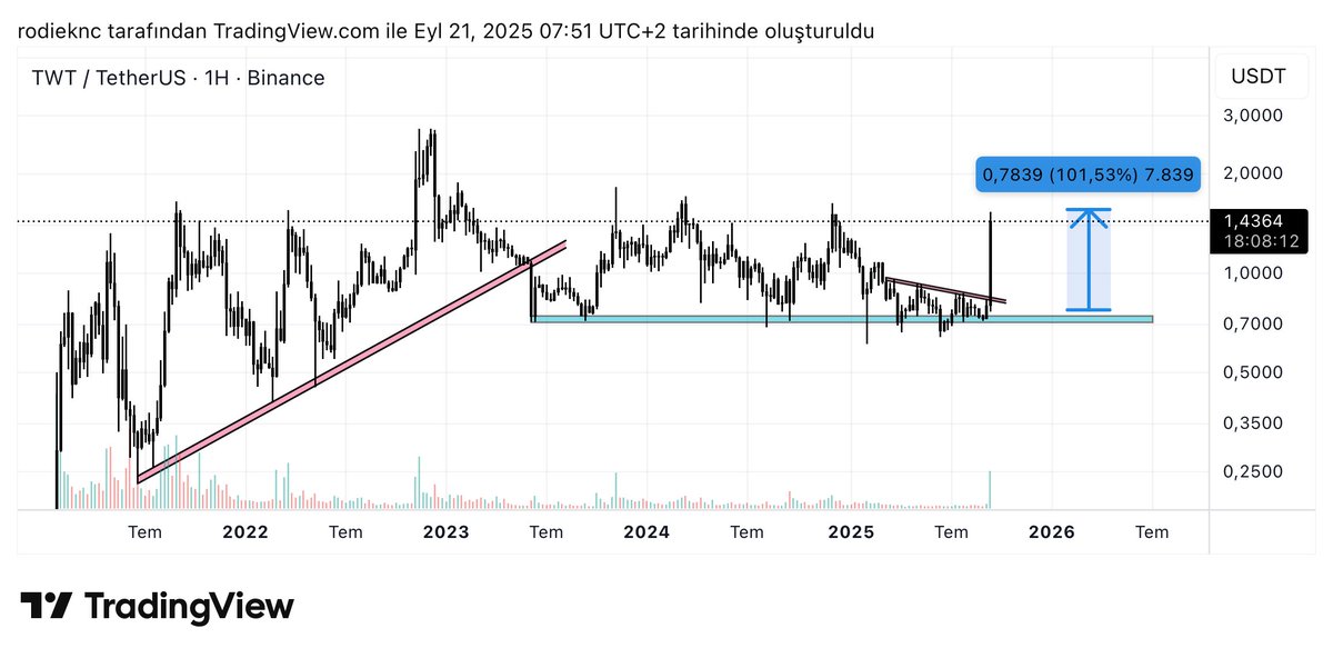#TWT di rojekî de 2x kir. 
Min trend û kopal kişandibû lê mixabin negihîştimê🤦🏻‍♂️
