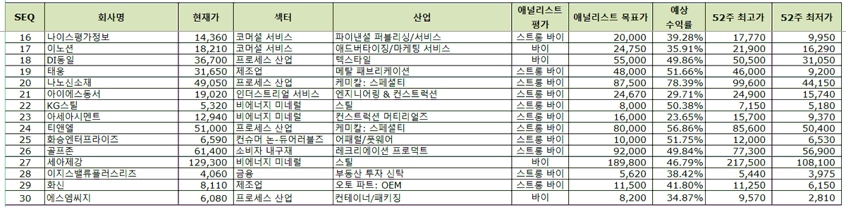 heoilikj's tweet image. [국장 과매도 리스트(25.09.21 기준)]                              

1. RSI(14) &amp;lt; 40                    
2. 시가총액 &amp;gt; 100B KRW                    
3. 애널리스트 평가: 바이 or 스트롱바이              
4. 우선주 제외

총 30개: 1 한국전력   2 크래프톤   3 케이티   4 대한항공   5