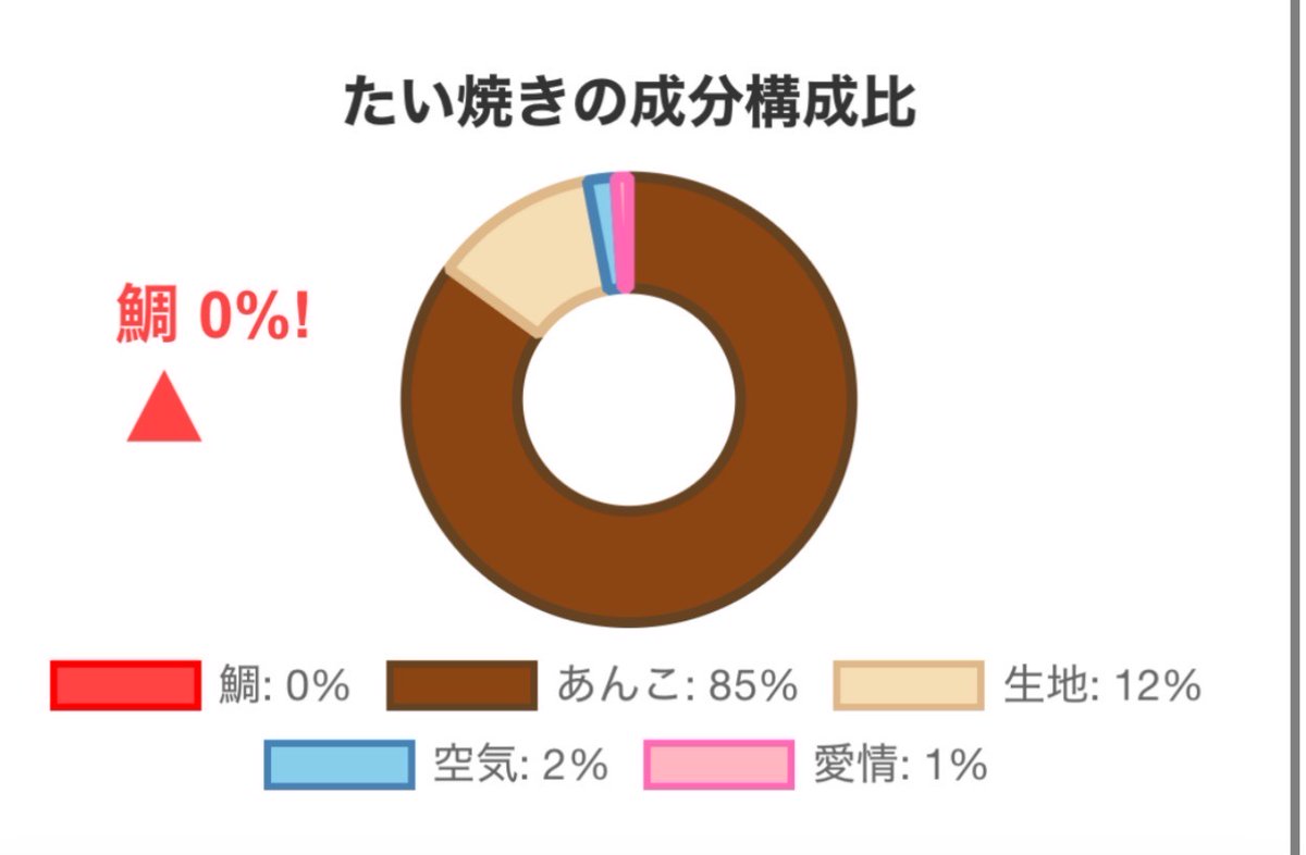 たい焼きの成分構成比